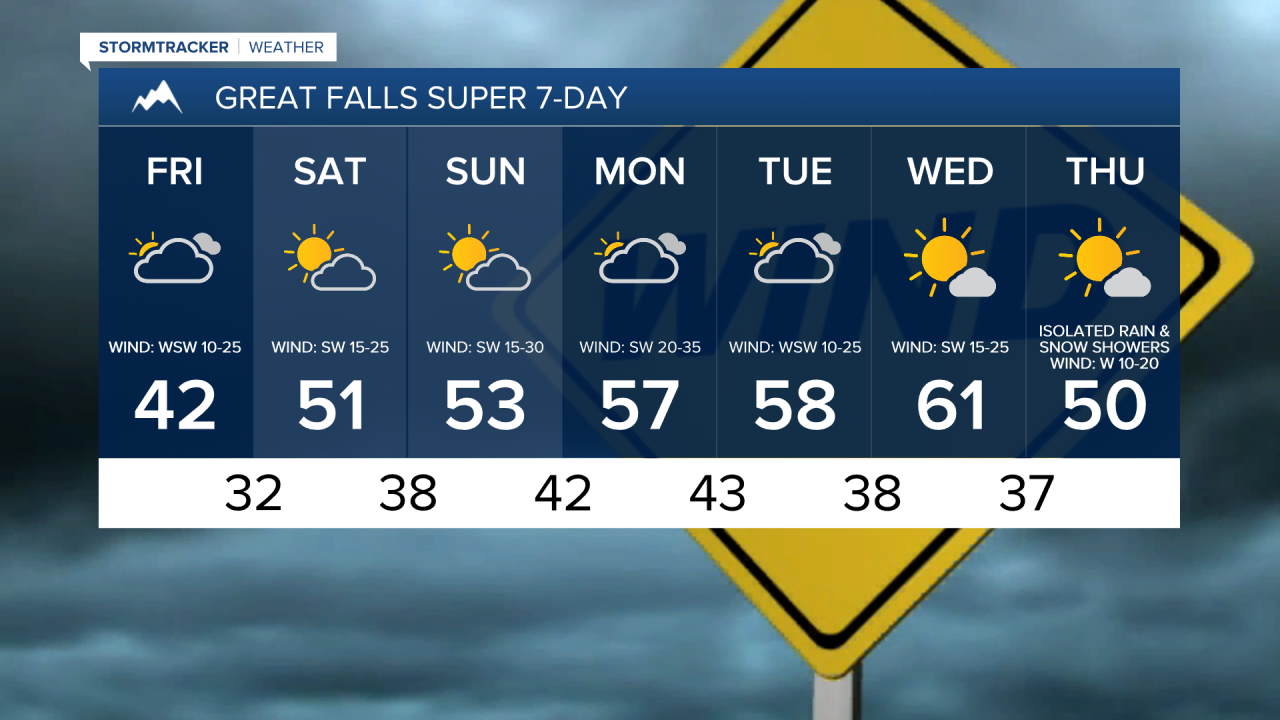 Gusty winds continue; warmer temperatures this weekend Gusty winds continue; warmer temperatures this weekend